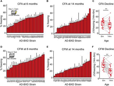 Identification of Pre-symptomatic Gene Signatures That Predict Resilience to Cognitive Decline in the Genetically Diverse AD-BXD Model